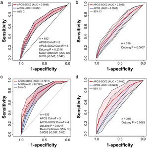 ROC curves of the scoring system for adenomas and advanced adenomas