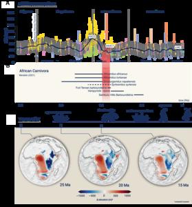 Timeline of atmospheric CO₂ evolution