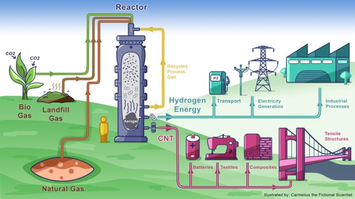 Energy-efficient reactor captures and recycles methane to produce clean hydrogen and carbon nanotubes