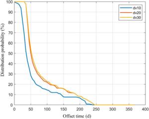 Fig. 2. Probability distribution of offset time at different impact velocities (dv) (C3 provided by the carrier rocket at 30 km2/s2).