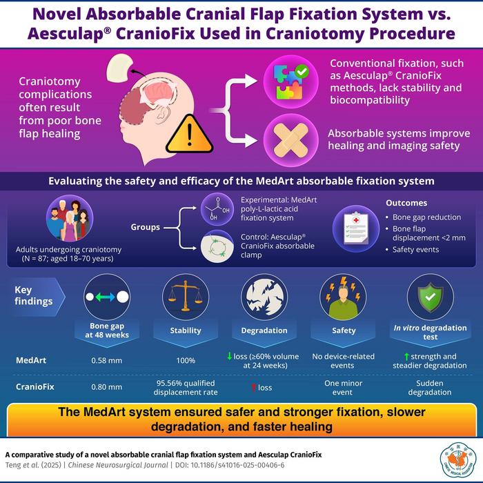 Novel Absorbable Cranial Flap Fixation System vs. Aesculap CranioFix Used in Craniotomy Procedure