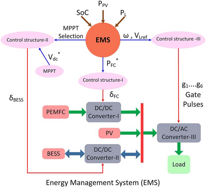 Power management using an improved EMS algorithm in a stand-alone hybrid PV-PEMFC microgrid with reduced converter count