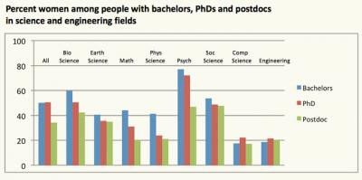 Women in Science
