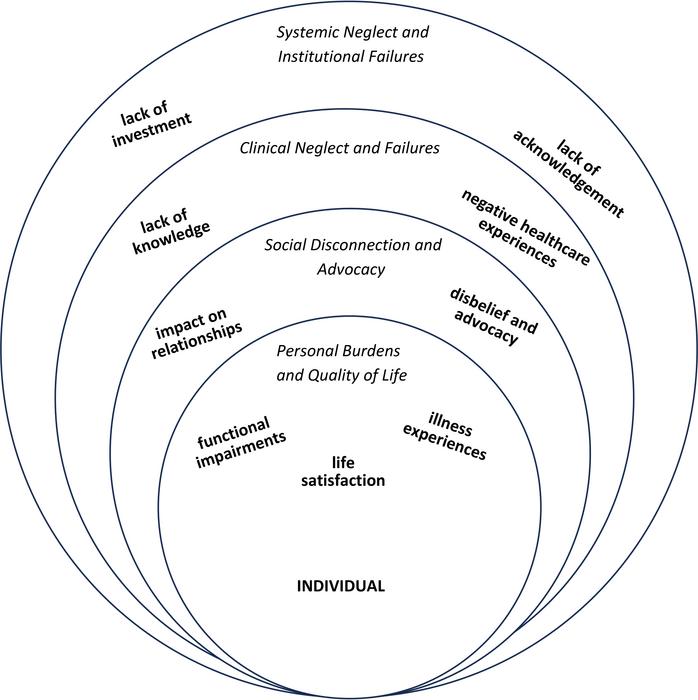 Investigating the ME/CFS experience through qualitative analysis of memorial entries