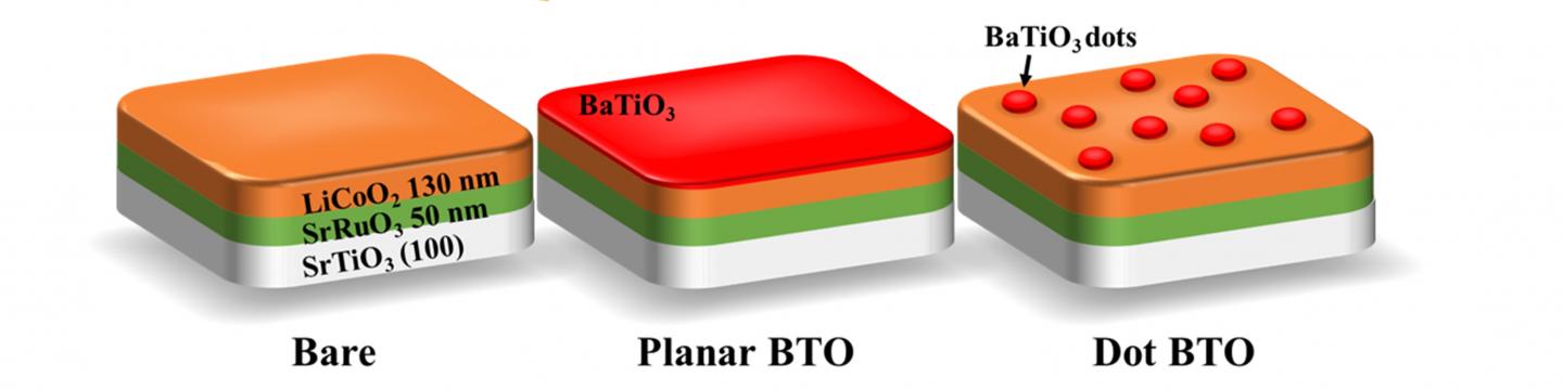 Fabricated LiCoO<sub>2</sub> Cathodes
