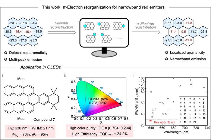 π-Electron reorganization for narrowband red emitters