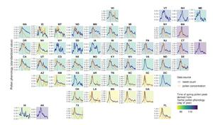 Pollen and political ideology: 'Social sensing'