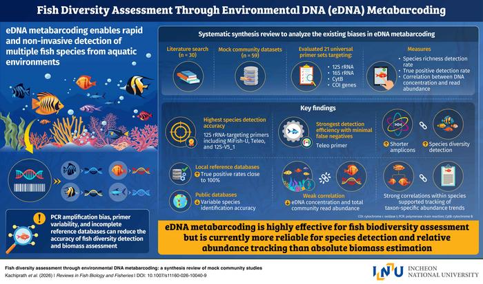 Environmental DNA (eDNA) Research and Aquatic Biodiversity Monitoring