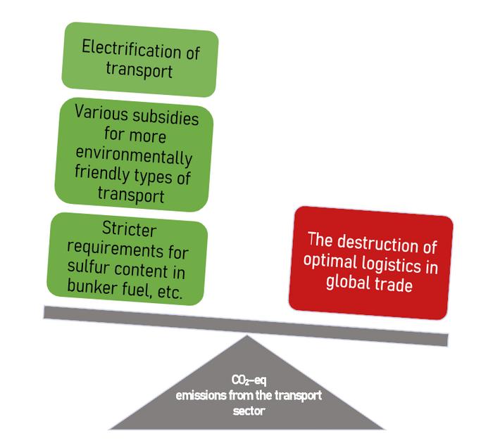 The impact of logistics and political decisions on greenhouse gas emissions in market transformation