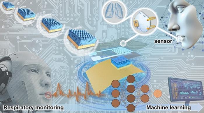 Robust and Biodegradable Heterogeneous Electronics with Customizable Cylindrical Architecture for Interference‑Free Respiratory Rate Monitoring