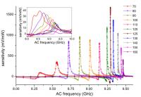 Diode Sensitivity