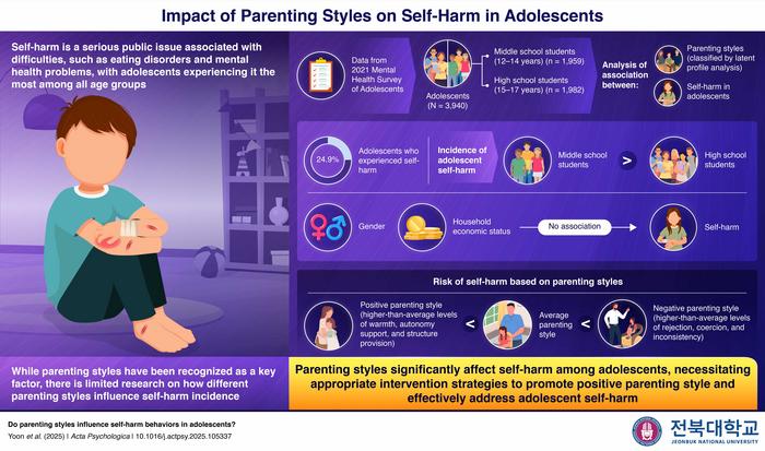How does parenting styles influence self-harm behavior in adolescents?