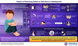 How does parenting styles influence self-harm behavior in adolescents?