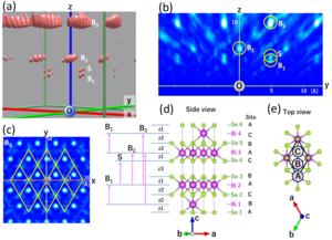 Figure 3. Three-dimensional atomic arrangement obtained using the instrument