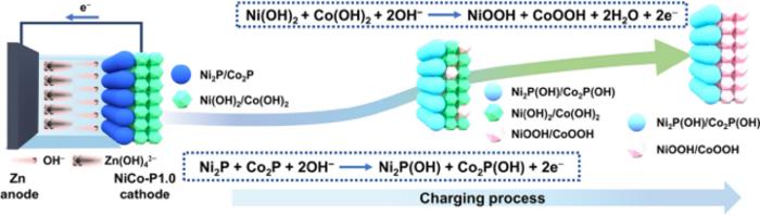 Critical Bimetallic Phosphide Layer Enables Fast Electron Transfer and Extra Energy Supply for Flexible Quasi-Solid-State Zinc Batteries