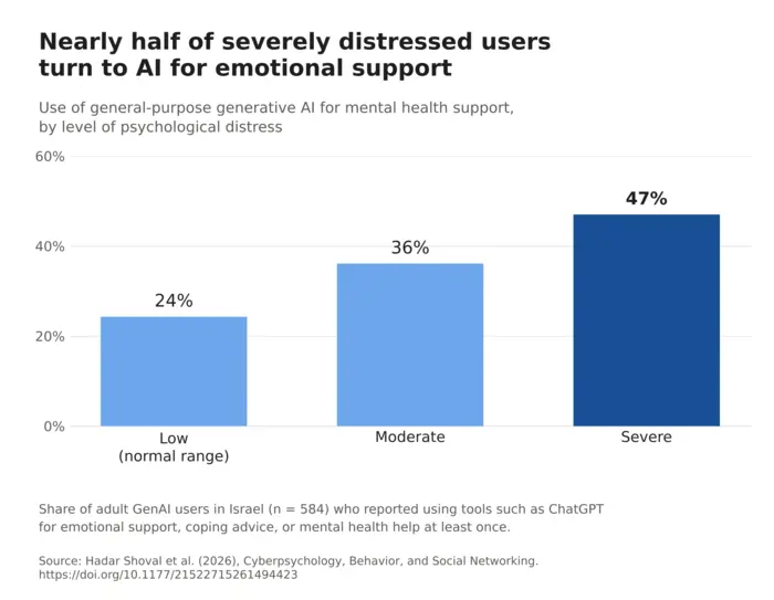 Nearly Half of Severely Distressed Generative AI Users Turn to Chatbots for Emotional Support,