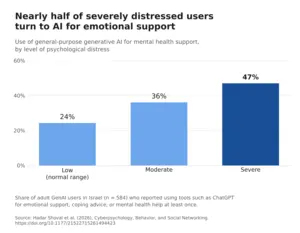 Nearly Half of Severely Distressed Generative AI Users Turn to Chatbots for Emotional Support,