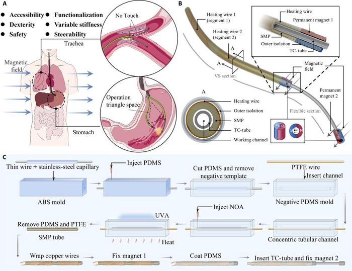 Shape memory polymer (SMP)-based variable stiffness (VS) magnetic catheter