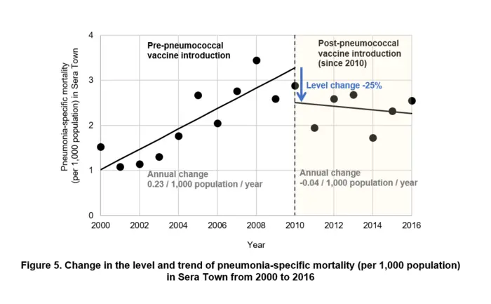 Impact of pneumococcal vaccination support program on pneumonia mortality