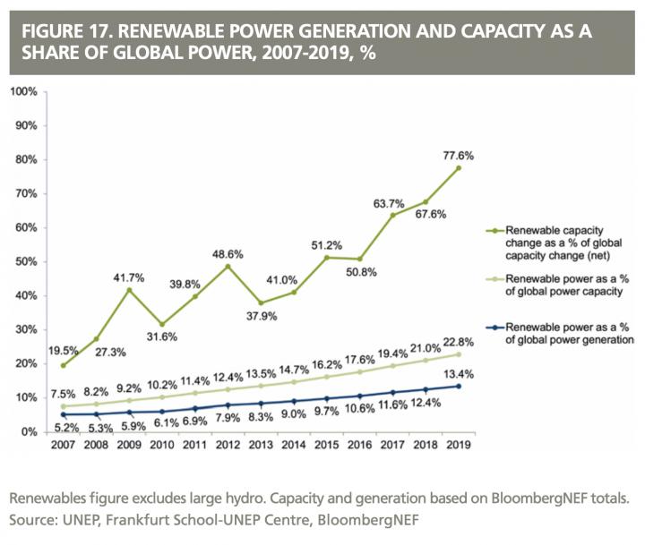 Renewable power generations and capacity as a share of global power 2007-2019