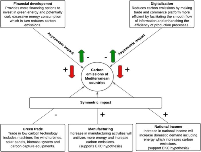 Towards carbon neutrality: asymmetric impact of financial development and digitalization on carbon dioxide emissions in Mediterranean countries