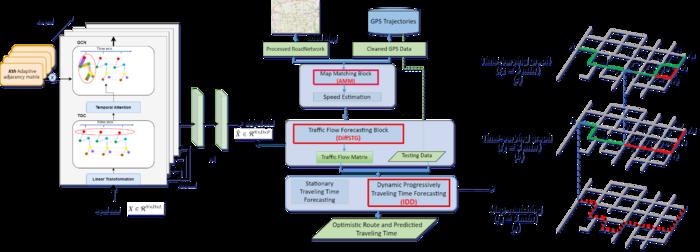Framework of DTT-STG