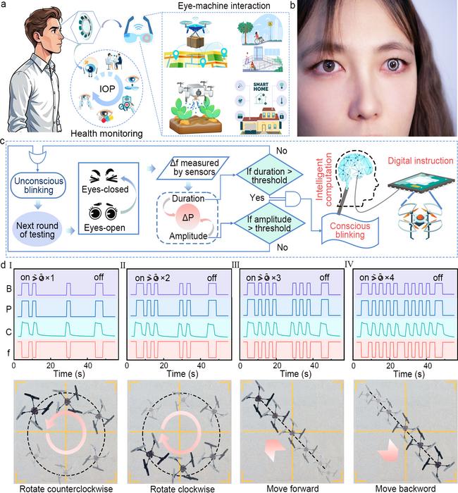 Eye-machine interaction applications
