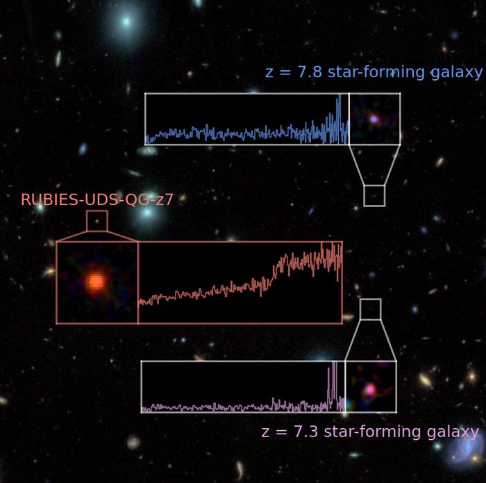 Galaxies die earlier than expected