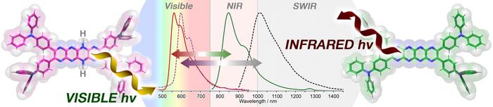 Pyrazinacene dyes: A new class of redox-responsive fluorescent probes tunable for visible and infrared applications