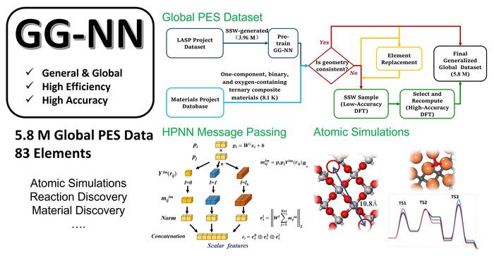 Generalized global neural network potential (GG-NN)