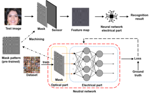 Flow chart of joint optimization of LOEN.