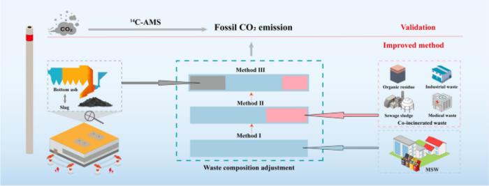 Improving the method for calculating carbon emissions from waste incineration: confirmed with carbon-14 testing of flue gas