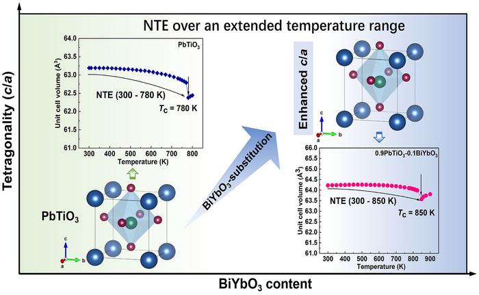 Realizing Negative Thermal Expansion over an Extended Temperature Range in PbTiO3-Based Perovskites