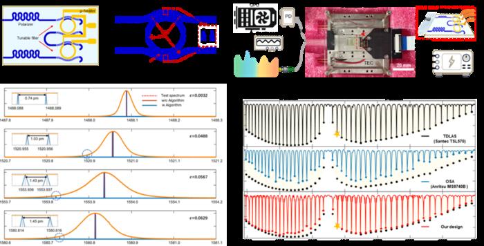 Overview of the silicon photonic Vernier caliper spectrometer and its experimental performance.