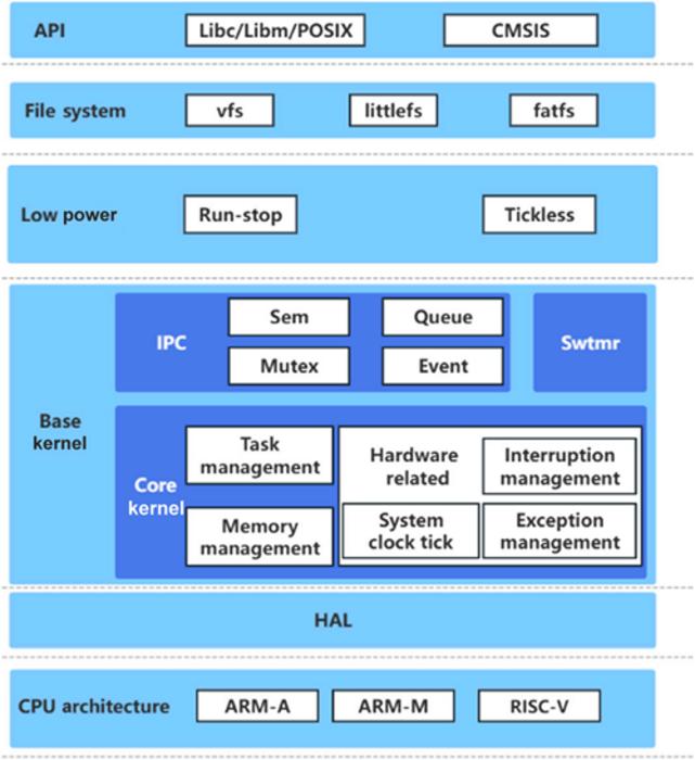 Fig. 4. Block diagram of the OpenHarmony mini system architecture.