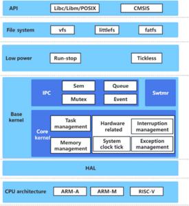 Fig. 4. Block diagram of the OpenHarmony mini system architecture.