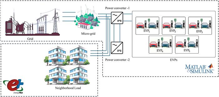 Integrated bidirectional electric vehicle battery network for sustainable communities: A planning framework