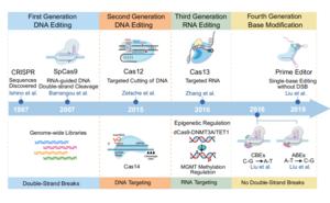Timeline of CRISPR Evolution: From DNA Editing to Applications in Precision Oncology.