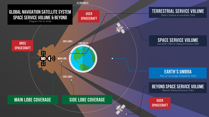 Different areas of GNSS coverage.