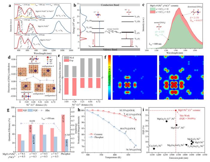 Figure | Luminescence properties of MgO:Ni2+,Cr3+ translucent ceramics.