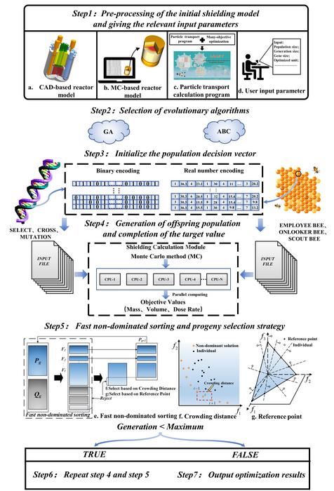 Schematic of radiation-shielding design with many-objective evolutionary algorithm.