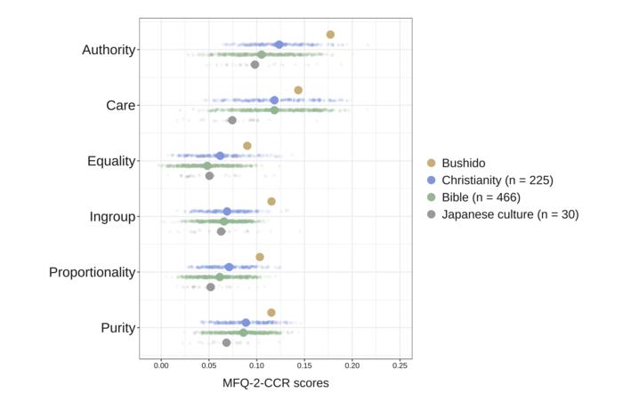 Comparing the moral profiles of Bushido and other texts