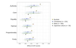 Comparing the moral profiles of Bushido and other texts