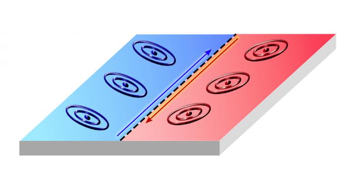 Channels Of Current Between Two Domains