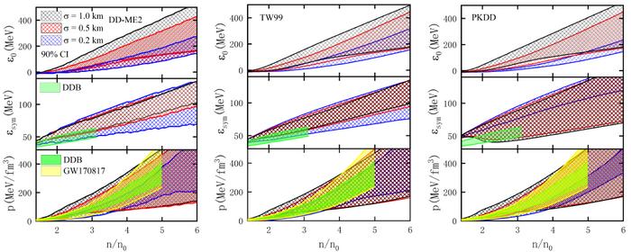 Credible intervals for symmetric-matter energy, symmetry energy, and neutron-star pressure.