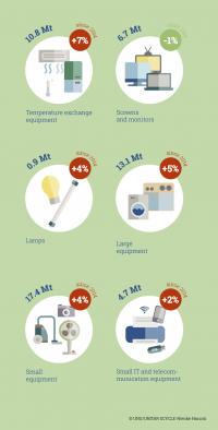 Changes in E-Waste Produced Worldwide, by Category, 2014-2019