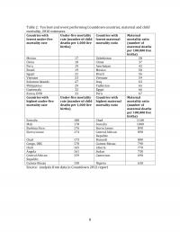 10 Best and Worst Performing Countdown Countries, Maternal and Child Mortality, 2010 Estim