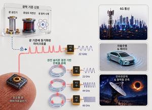 KAIST demonstrates ultralow-noise microwave and millimeter-wave signal generation using microcomb-based photonic chip​