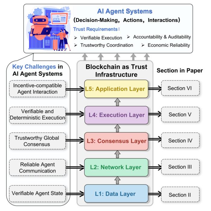 A five-layer blockchain framework for AI agent trust infrastructure, covering data, network, consensus, execution, and application layers to support trustworthy, auditable, reproducible, and economically reliable workflows.