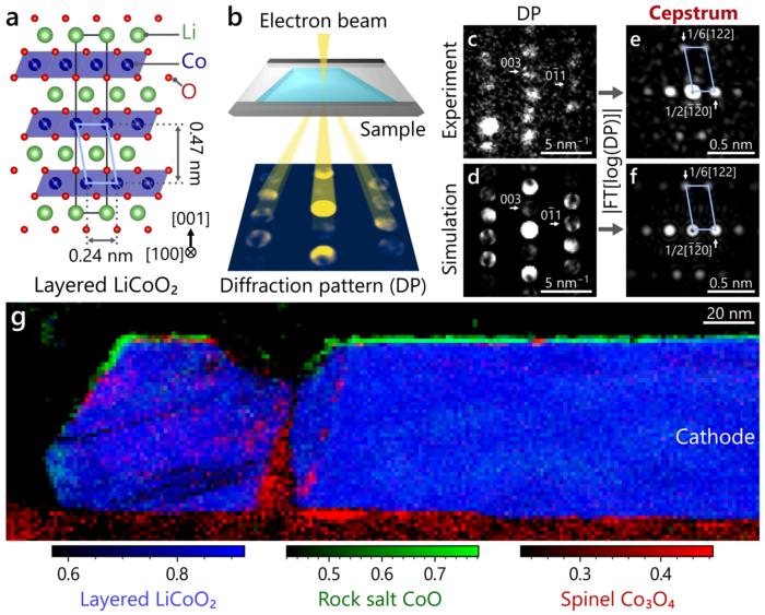 Nanoscale Layered Structure of LiCoO₂ and Diffraction Analysis